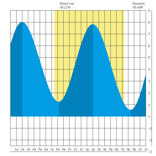 Astoria tide chart for Sunday, March 14, 2021