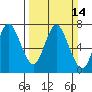 Astoria tide chart for Sunday, March 14, 2021