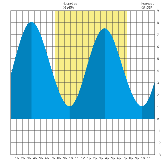 Astoria tide chart for Monday, March 15, 2021