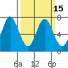 Astoria tide chart for Monday, March 15, 2021