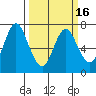 Astoria tide chart for Tuesday, March 16, 2021