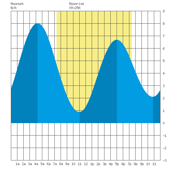 Astoria tide chart for Wednesday, March 17, 2021