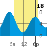 Astoria tide chart for Thursday, March 18, 2021