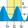 Astoria tide chart for Monday, March 1, 2021