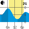 Astoria tide chart for Sunday, March 21, 2021