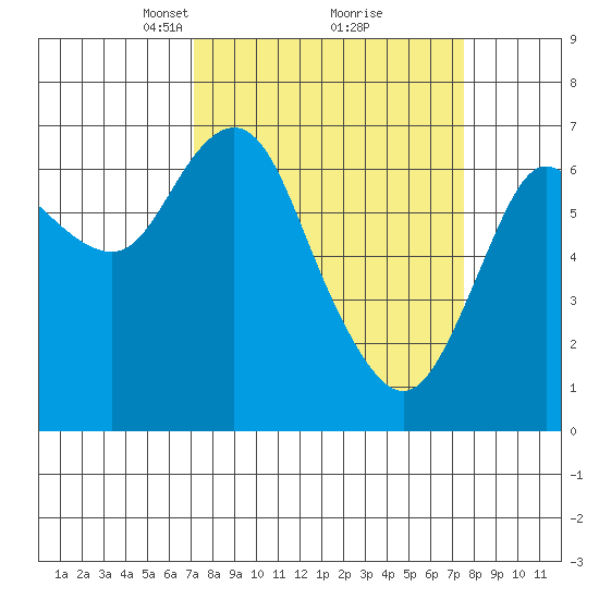 Astoria tide chart for Tuesday, March 23, 2021