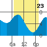 Astoria tide chart for Tuesday, March 23, 2021