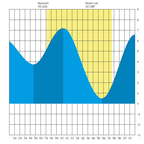 Astoria tide chart for Wednesday, March 24, 2021