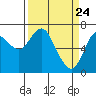 Astoria tide chart for Wednesday, March 24, 2021