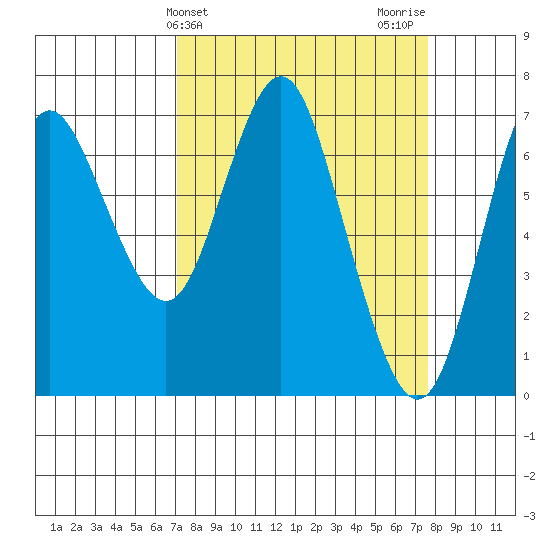 Astoria tide chart for Friday, March 26, 2021
