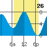 Astoria tide chart for Friday, March 26, 2021