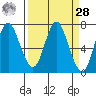 Astoria tide chart for Sunday, March 28, 2021