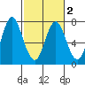 Astoria tide chart for Tuesday, March 2, 2021