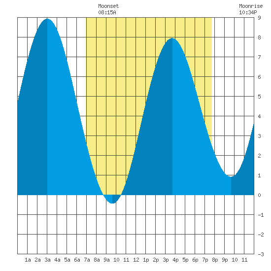 Astoria tide chart for Tuesday, March 30, 2021