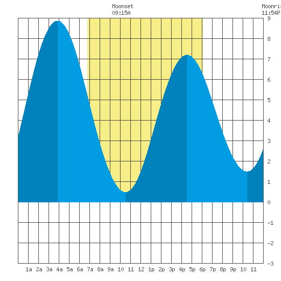 Astoria tide chart for Wednesday, March 3, 2021