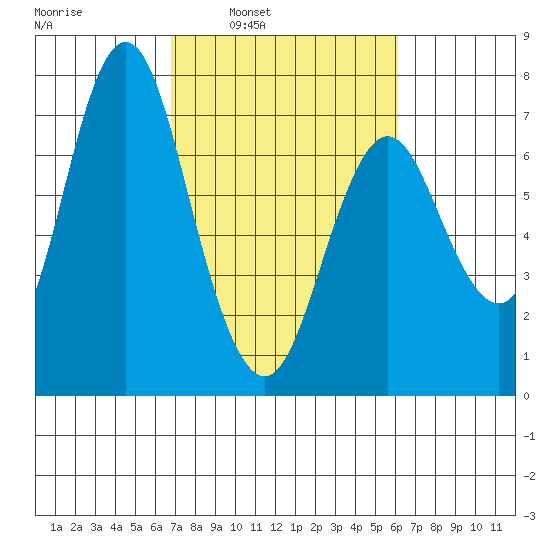 Astoria tide chart for Thursday, March 4, 2021