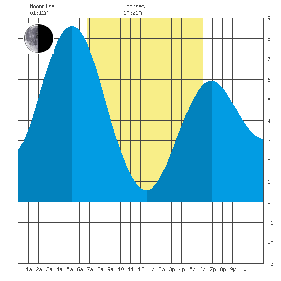 Astoria tide chart for Friday, March 5, 2021