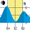 Astoria tide chart for Friday, March 5, 2021