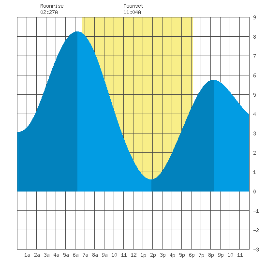 Astoria tide chart for Saturday, March 6, 2021