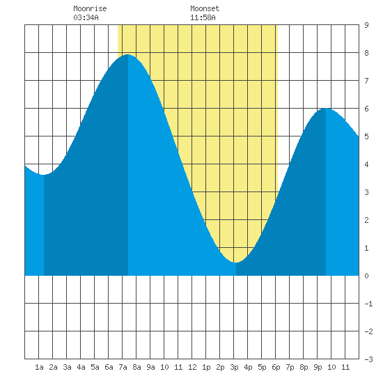 Astoria tide chart for Sunday, March 7, 2021