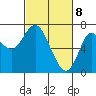 Astoria tide chart for Monday, March 8, 2021