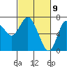 Astoria tide chart for Tuesday, March 9, 2021