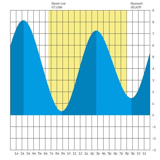 Astoria tide chart for Monday, April 12, 2021