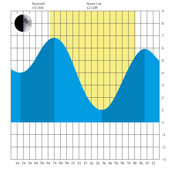 Astoria tide chart for Tuesday, April 20, 2021