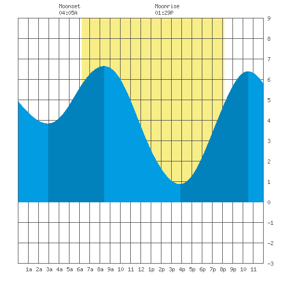 Astoria tide chart for Wednesday, April 21, 2021