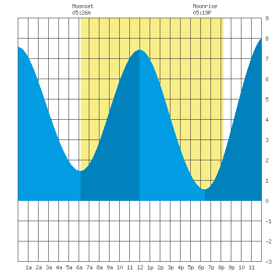 Astoria tide chart for Saturday, April 24, 2021