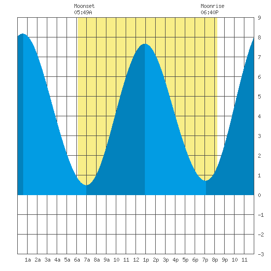 Astoria tide chart for Sunday, April 25, 2021