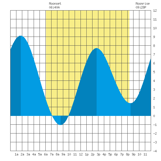 Astoria tide chart for Tuesday, April 27, 2021