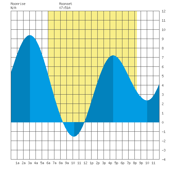 Astoria tide chart for Thursday, April 29, 2021