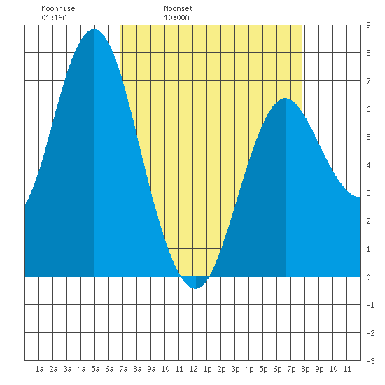Astoria tide chart for Friday, April 2, 2021