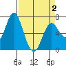 Astoria tide chart for Friday, April 2, 2021