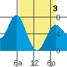 Astoria tide chart for Saturday, April 3, 2021