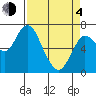 Astoria tide chart for Sunday, April 4, 2021