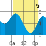 Astoria tide chart for Monday, April 5, 2021