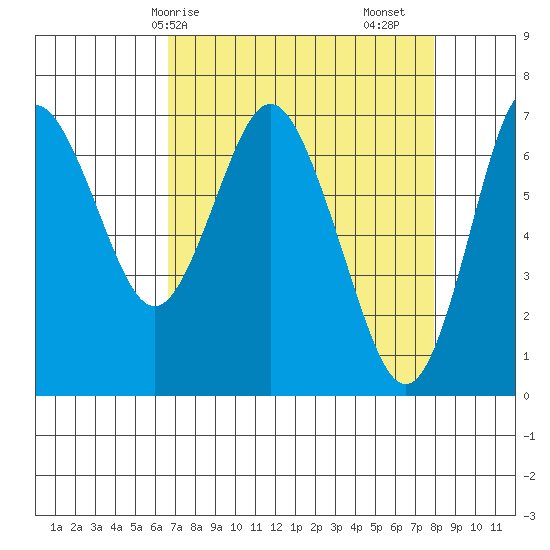 Astoria tide chart for Thursday, April 8, 2021