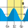 Astoria tide chart for Thursday, April 8, 2021