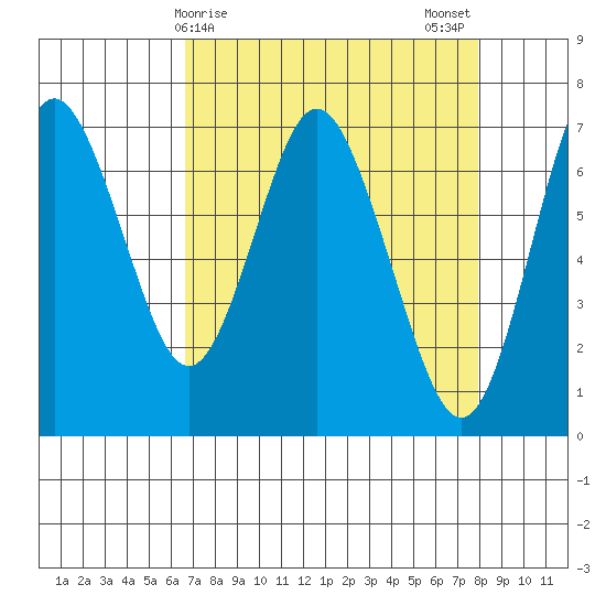 Astoria tide chart for Friday, April 9, 2021