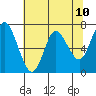 Astoria tide chart for Monday, May 10, 2021