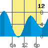 Astoria tide chart for Wednesday, May 12, 2021