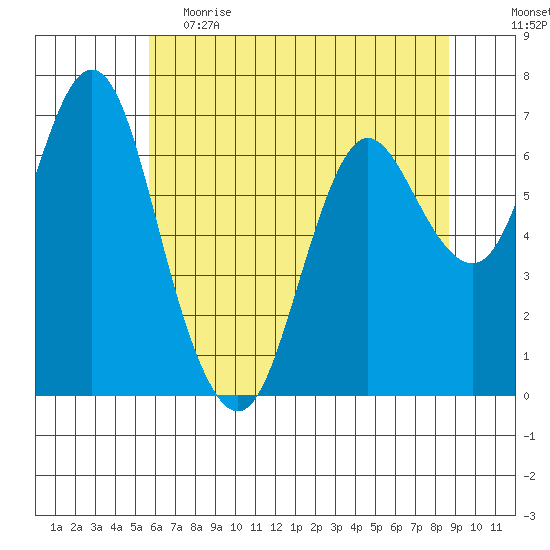 Astoria tide chart for Friday, May 14, 2021