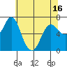Astoria tide chart for Sunday, May 16, 2021