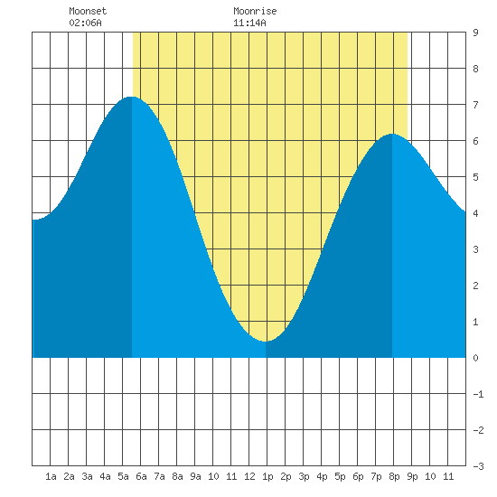 Astoria tide chart for Tuesday, May 18, 2021
