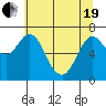 Astoria tide chart for Wednesday, May 19, 2021