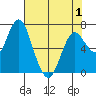 Astoria tide chart for Saturday, May 1, 2021