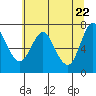 Astoria tide chart for Saturday, May 22, 2021