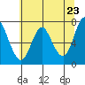Astoria tide chart for Sunday, May 23, 2021